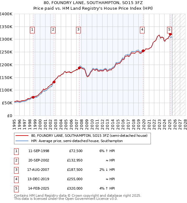 80, FOUNDRY LANE, SOUTHAMPTON, SO15 3FZ: Price paid vs HM Land Registry's House Price Index
