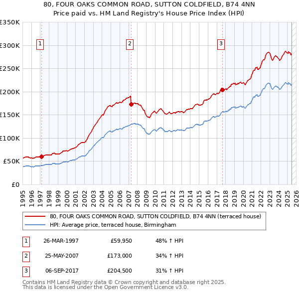 80, FOUR OAKS COMMON ROAD, SUTTON COLDFIELD, B74 4NN: Price paid vs HM Land Registry's House Price Index