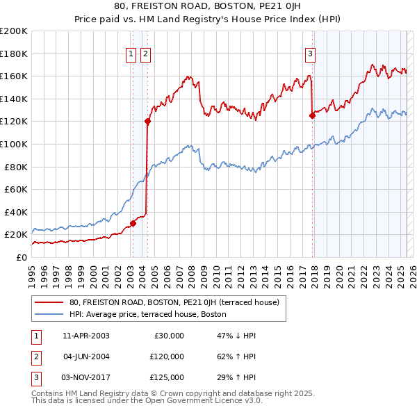 80, FREISTON ROAD, BOSTON, PE21 0JH: Price paid vs HM Land Registry's House Price Index
