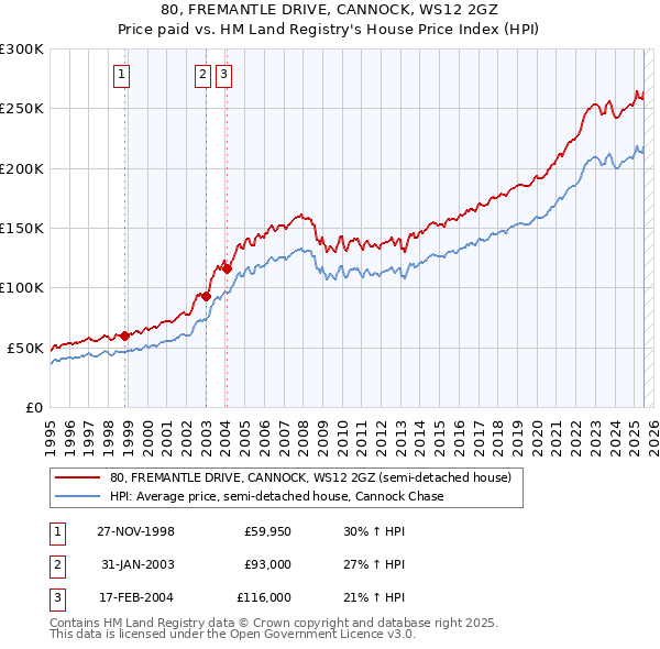 80, FREMANTLE DRIVE, CANNOCK, WS12 2GZ: Price paid vs HM Land Registry's House Price Index