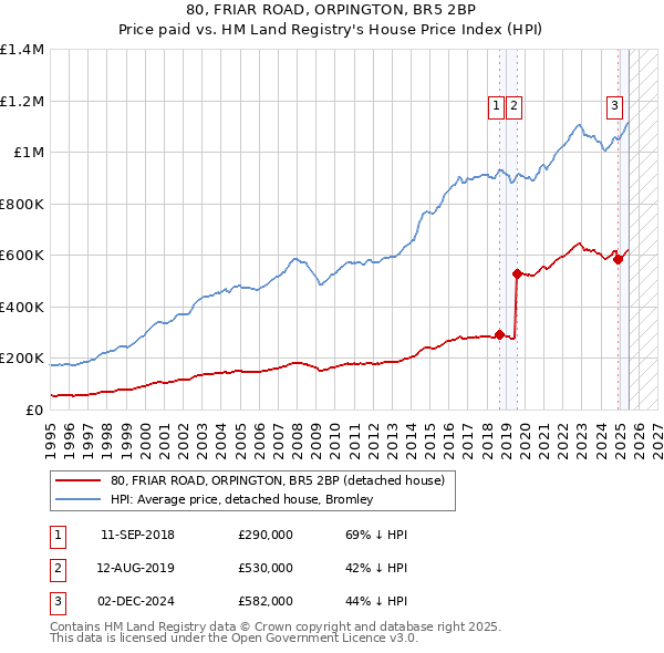 80, FRIAR ROAD, ORPINGTON, BR5 2BP: Price paid vs HM Land Registry's House Price Index