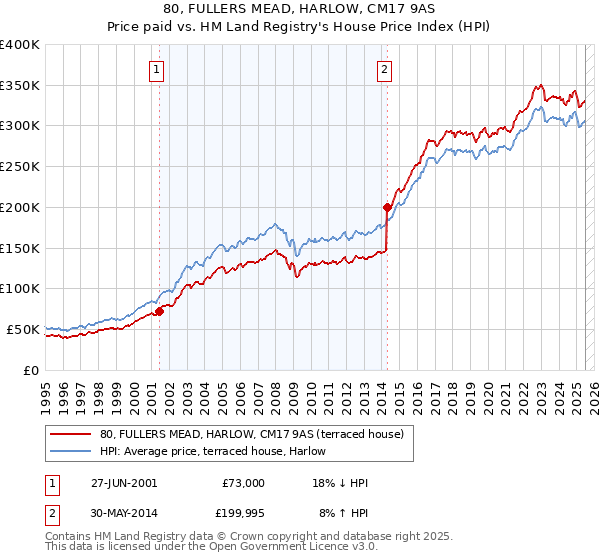 80, FULLERS MEAD, HARLOW, CM17 9AS: Price paid vs HM Land Registry's House Price Index