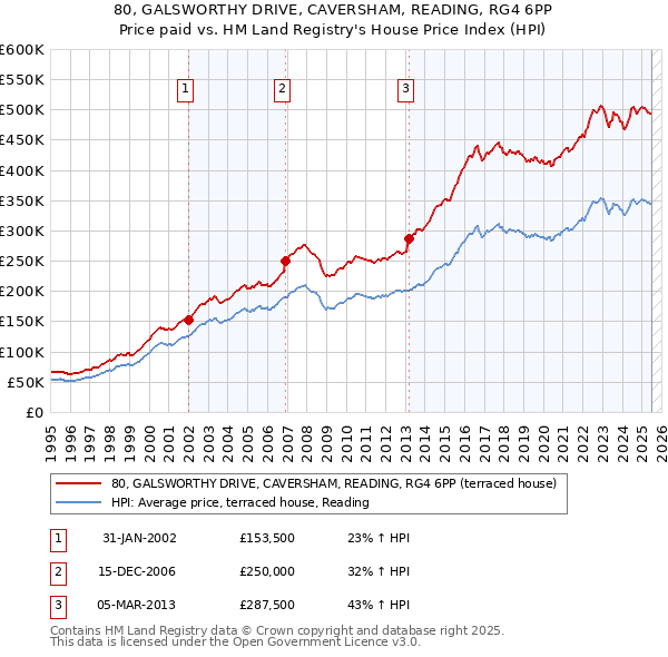 80, GALSWORTHY DRIVE, CAVERSHAM, READING, RG4 6PP: Price paid vs HM Land Registry's House Price Index