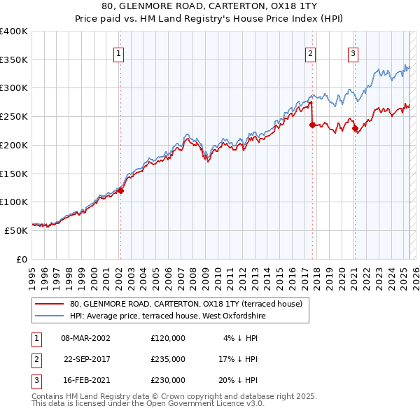 80, GLENMORE ROAD, CARTERTON, OX18 1TY: Price paid vs HM Land Registry's House Price Index