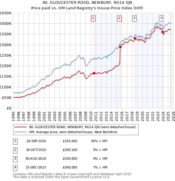 80, GLOUCESTER ROAD, NEWBURY, RG14 5JN: Price paid vs HM Land Registry's House Price Index