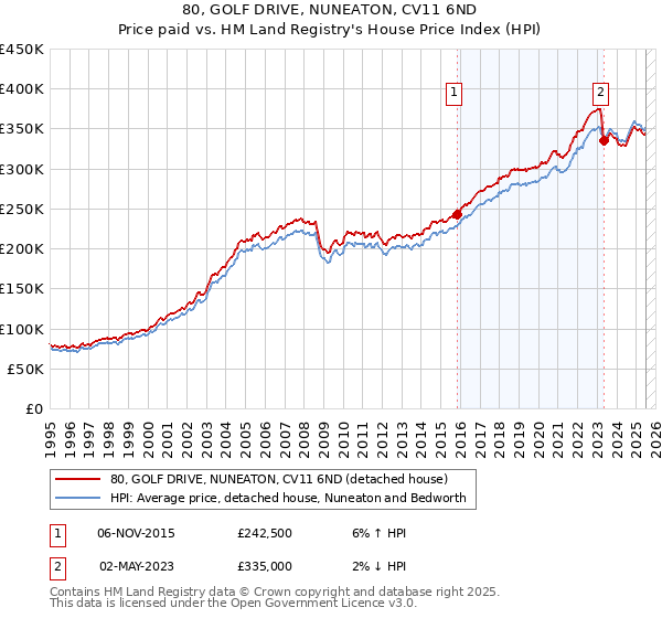 80, GOLF DRIVE, NUNEATON, CV11 6ND: Price paid vs HM Land Registry's House Price Index