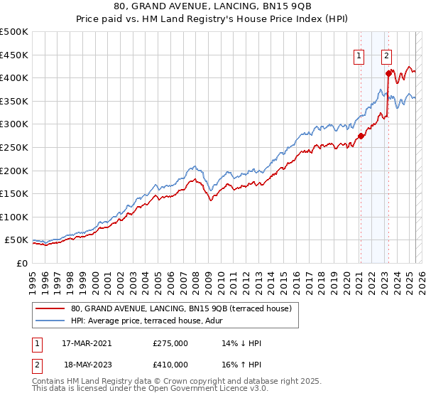80, GRAND AVENUE, LANCING, BN15 9QB: Price paid vs HM Land Registry's House Price Index