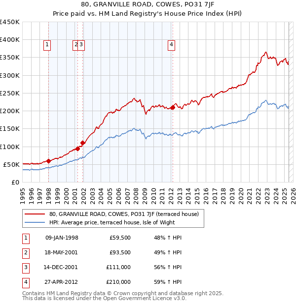 80, GRANVILLE ROAD, COWES, PO31 7JF: Price paid vs HM Land Registry's House Price Index