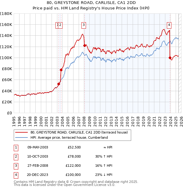 80, GREYSTONE ROAD, CARLISLE, CA1 2DD: Price paid vs HM Land Registry's House Price Index