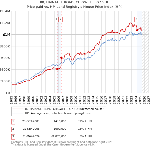 80, HAINAULT ROAD, CHIGWELL, IG7 5DH: Price paid vs HM Land Registry's House Price Index