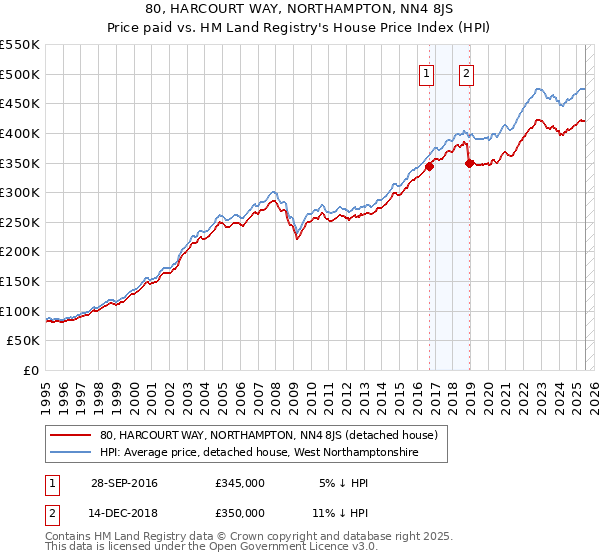 80, HARCOURT WAY, NORTHAMPTON, NN4 8JS: Price paid vs HM Land Registry's House Price Index