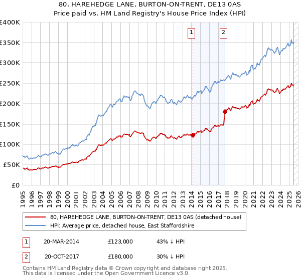 80, HAREHEDGE LANE, BURTON-ON-TRENT, DE13 0AS: Price paid vs HM Land Registry's House Price Index