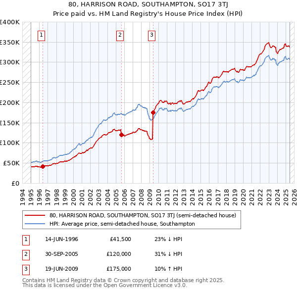80, HARRISON ROAD, SOUTHAMPTON, SO17 3TJ: Price paid vs HM Land Registry's House Price Index