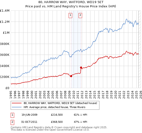 80, HARROW WAY, WATFORD, WD19 5ET: Price paid vs HM Land Registry's House Price Index