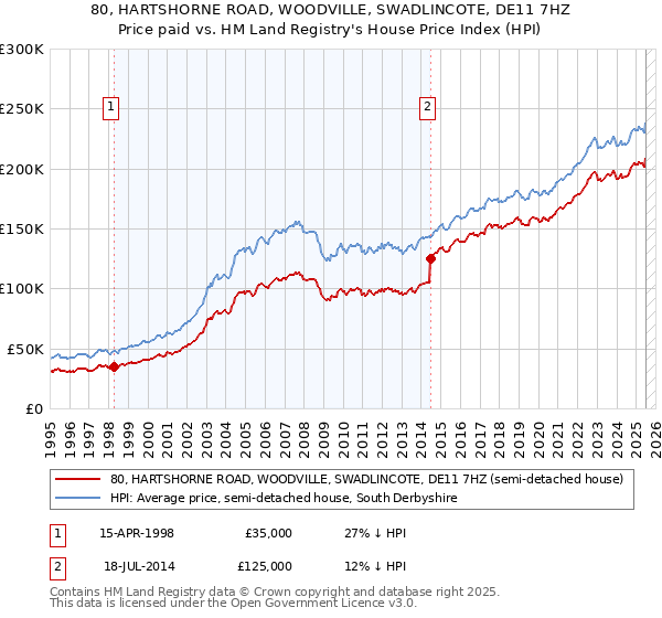 80, HARTSHORNE ROAD, WOODVILLE, SWADLINCOTE, DE11 7HZ: Price paid vs HM Land Registry's House Price Index