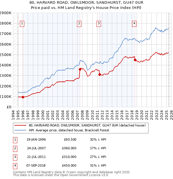 80, HARVARD ROAD, OWLSMOOR, SANDHURST, GU47 0UR: Price paid vs HM Land Registry's House Price Index