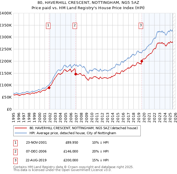 80, HAVERHILL CRESCENT, NOTTINGHAM, NG5 5AZ: Price paid vs HM Land Registry's House Price Index