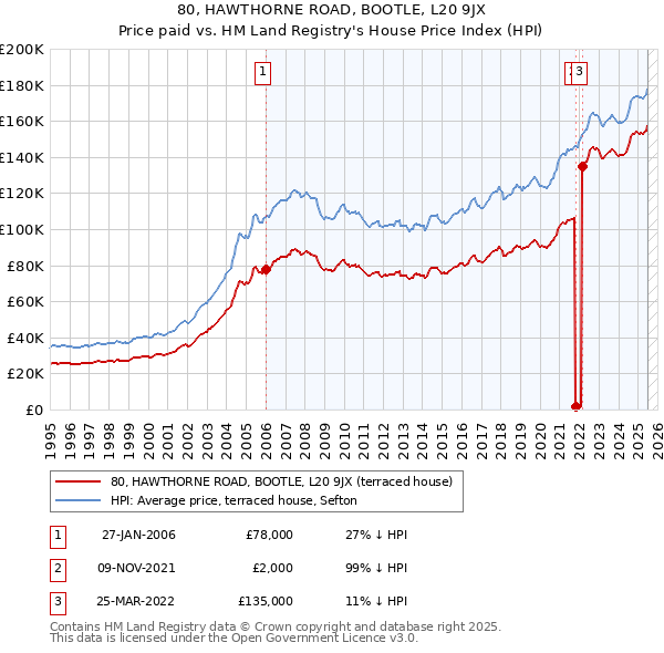 80, HAWTHORNE ROAD, BOOTLE, L20 9JX: Price paid vs HM Land Registry's House Price Index
