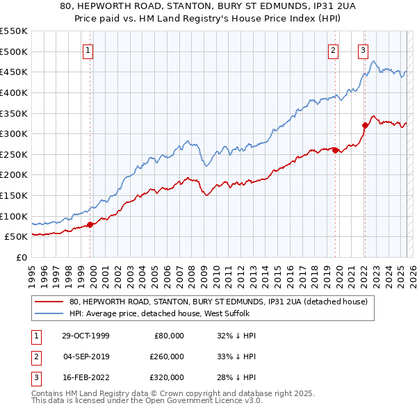 80, HEPWORTH ROAD, STANTON, BURY ST EDMUNDS, IP31 2UA: Price paid vs HM Land Registry's House Price Index
