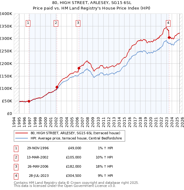 80, HIGH STREET, ARLESEY, SG15 6SL: Price paid vs HM Land Registry's House Price Index