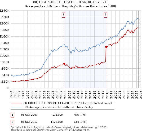 80, HIGH STREET, LOSCOE, HEANOR, DE75 7LF: Price paid vs HM Land Registry's House Price Index