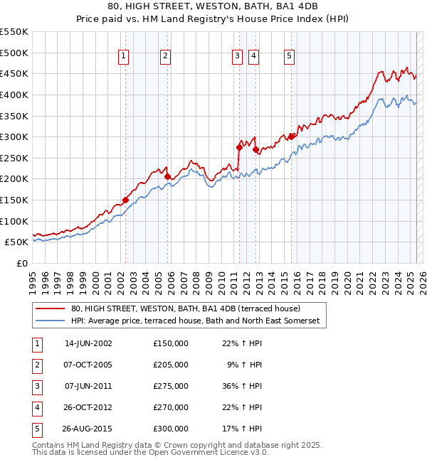 80, HIGH STREET, WESTON, BATH, BA1 4DB: Price paid vs HM Land Registry's House Price Index