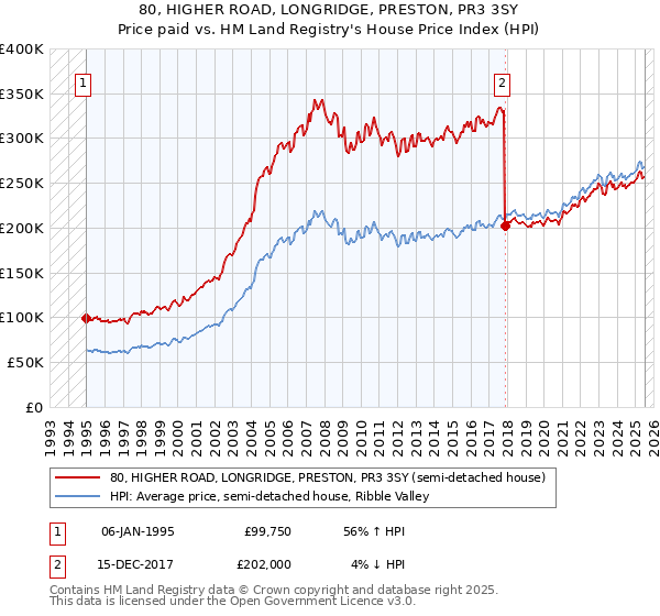 80, HIGHER ROAD, LONGRIDGE, PRESTON, PR3 3SY: Price paid vs HM Land Registry's House Price Index