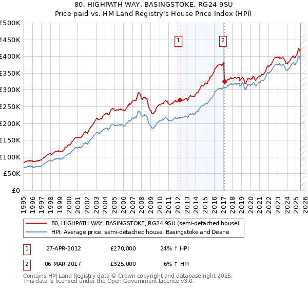 80, HIGHPATH WAY, BASINGSTOKE, RG24 9SU: Price paid vs HM Land Registry's House Price Index