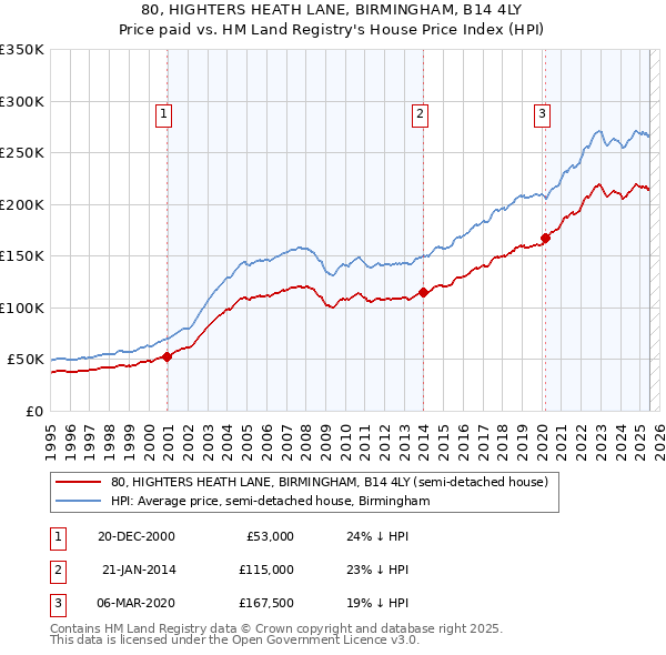 80, HIGHTERS HEATH LANE, BIRMINGHAM, B14 4LY: Price paid vs HM Land Registry's House Price Index