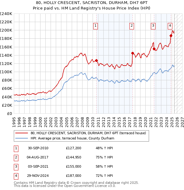 80, HOLLY CRESCENT, SACRISTON, DURHAM, DH7 6PT: Price paid vs HM Land Registry's House Price Index