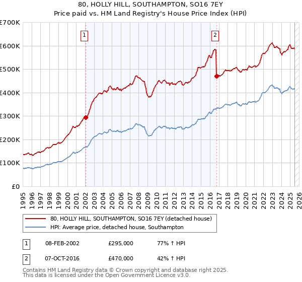 80, HOLLY HILL, SOUTHAMPTON, SO16 7EY: Price paid vs HM Land Registry's House Price Index