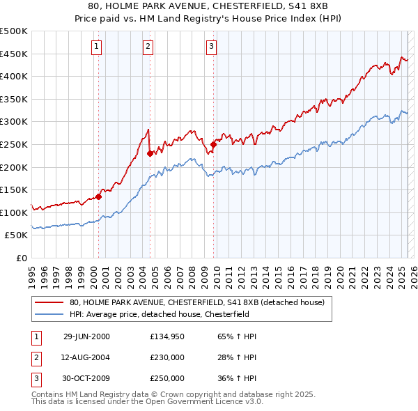 80, HOLME PARK AVENUE, CHESTERFIELD, S41 8XB: Price paid vs HM Land Registry's House Price Index