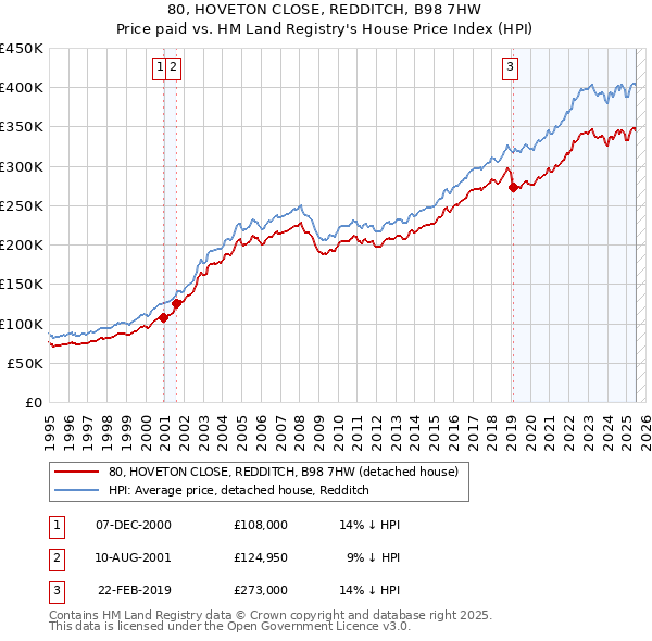 80, HOVETON CLOSE, REDDITCH, B98 7HW: Price paid vs HM Land Registry's House Price Index
