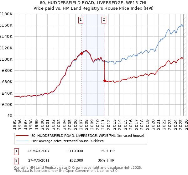 80, HUDDERSFIELD ROAD, LIVERSEDGE, WF15 7HL: Price paid vs HM Land Registry's House Price Index