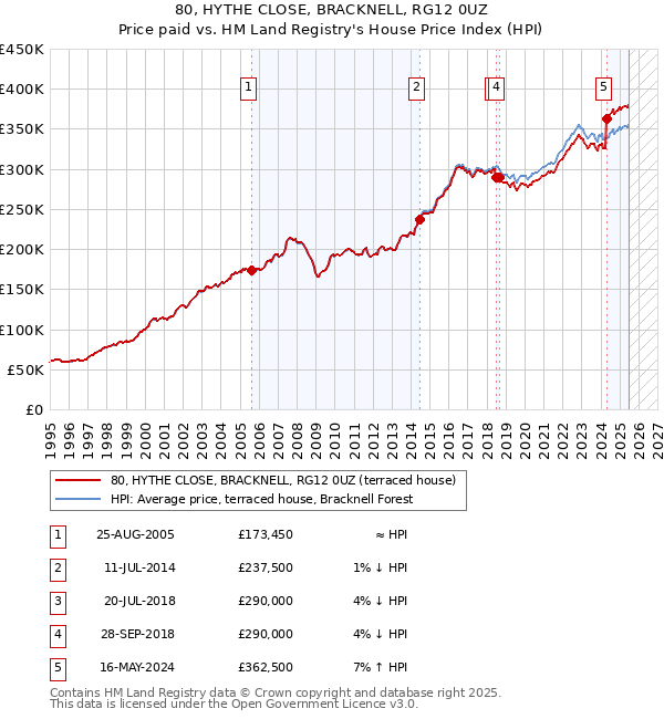 80, HYTHE CLOSE, BRACKNELL, RG12 0UZ: Price paid vs HM Land Registry's House Price Index