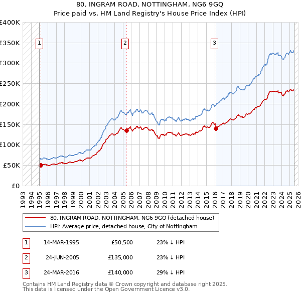 80, INGRAM ROAD, NOTTINGHAM, NG6 9GQ: Price paid vs HM Land Registry's House Price Index