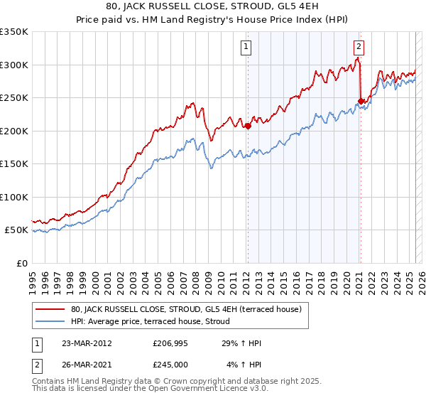 80, JACK RUSSELL CLOSE, STROUD, GL5 4EH: Price paid vs HM Land Registry's House Price Index