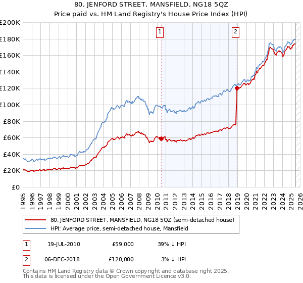 80, JENFORD STREET, MANSFIELD, NG18 5QZ: Price paid vs HM Land Registry's House Price Index