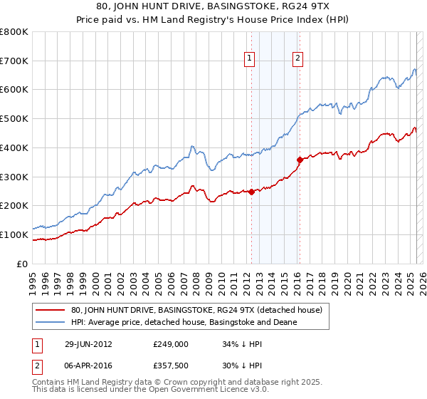 80, JOHN HUNT DRIVE, BASINGSTOKE, RG24 9TX: Price paid vs HM Land Registry's House Price Index