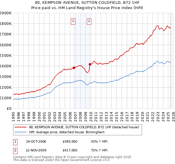 80, KEMPSON AVENUE, SUTTON COLDFIELD, B72 1HF: Price paid vs HM Land Registry's House Price Index