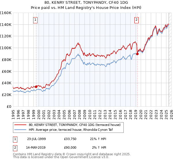 80, KENRY STREET, TONYPANDY, CF40 1DG: Price paid vs HM Land Registry's House Price Index