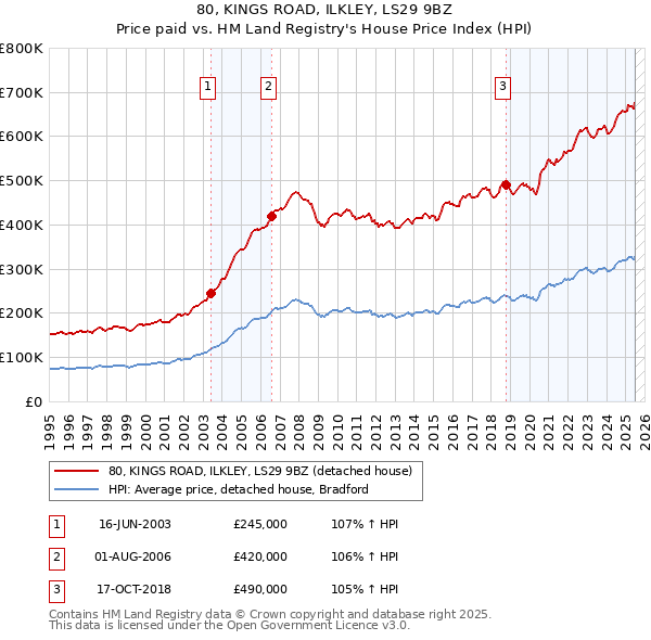 80, KINGS ROAD, ILKLEY, LS29 9BZ: Price paid vs HM Land Registry's House Price Index