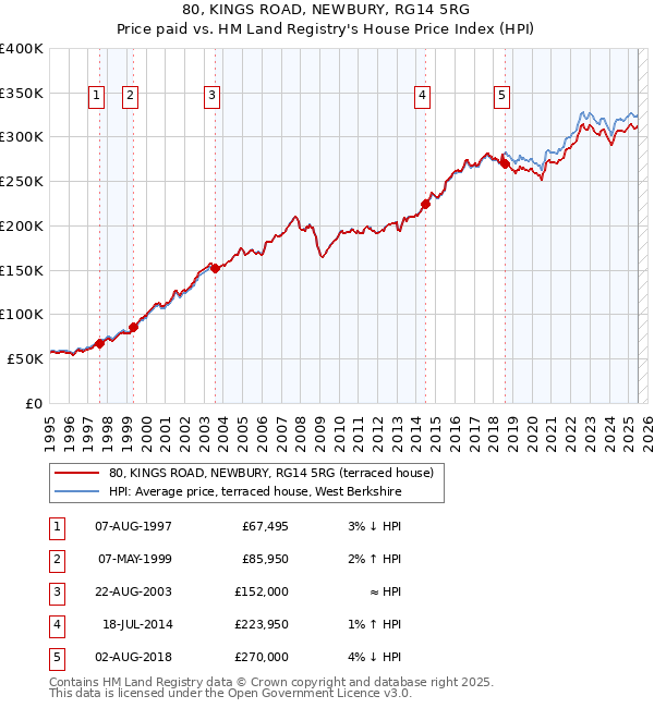 80, KINGS ROAD, NEWBURY, RG14 5RG: Price paid vs HM Land Registry's House Price Index