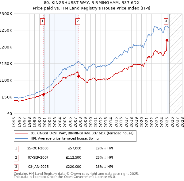 80, KINGSHURST WAY, BIRMINGHAM, B37 6DX: Price paid vs HM Land Registry's House Price Index