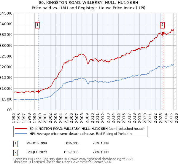 80, KINGSTON ROAD, WILLERBY, HULL, HU10 6BH: Price paid vs HM Land Registry's House Price Index