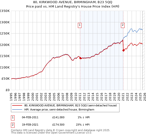 80, KIRKWOOD AVENUE, BIRMINGHAM, B23 5QQ: Price paid vs HM Land Registry's House Price Index