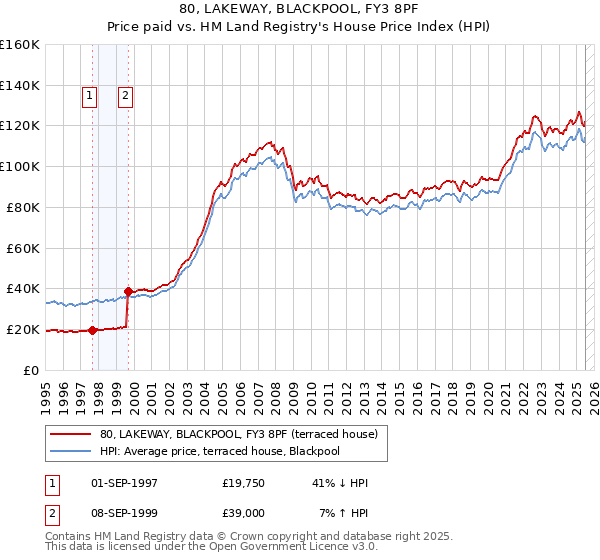 80, LAKEWAY, BLACKPOOL, FY3 8PF: Price paid vs HM Land Registry's House Price Index