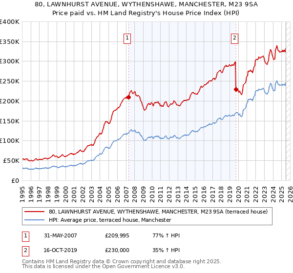 80, LAWNHURST AVENUE, WYTHENSHAWE, MANCHESTER, M23 9SA: Price paid vs HM Land Registry's House Price Index