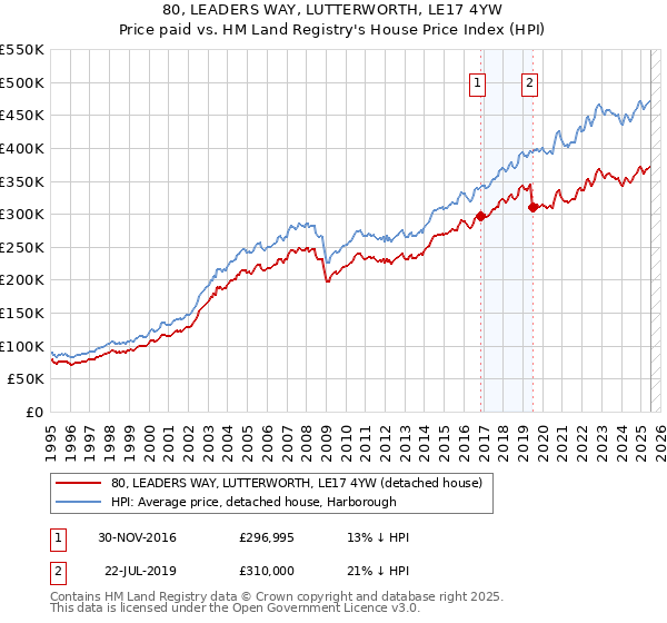 80, LEADERS WAY, LUTTERWORTH, LE17 4YW: Price paid vs HM Land Registry's House Price Index