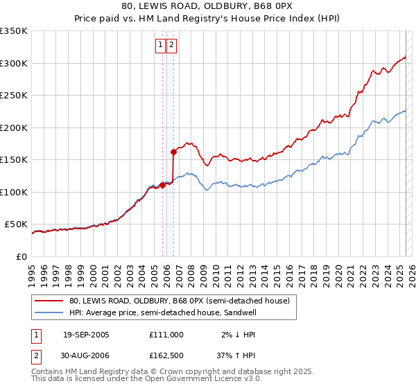 80, LEWIS ROAD, OLDBURY, B68 0PX: Price paid vs HM Land Registry's House Price Index